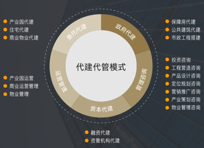 鴻坤集團代建代管合作模式 構(gòu)建輕資產(chǎn)運營新生態(tài)